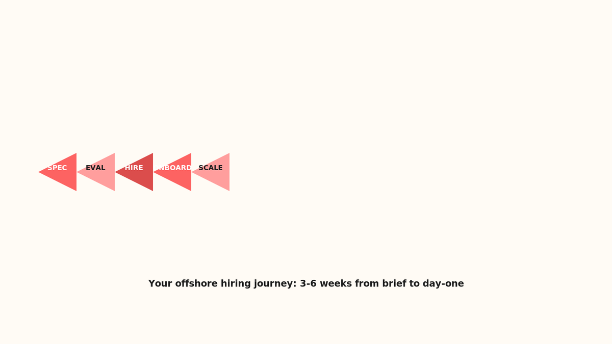 Timeline showing five phases: Spec, Eval, Hire, Onboard, Scale with alternating coral colors representing progression from specification through evaluation through hiring through onboarding to scaling