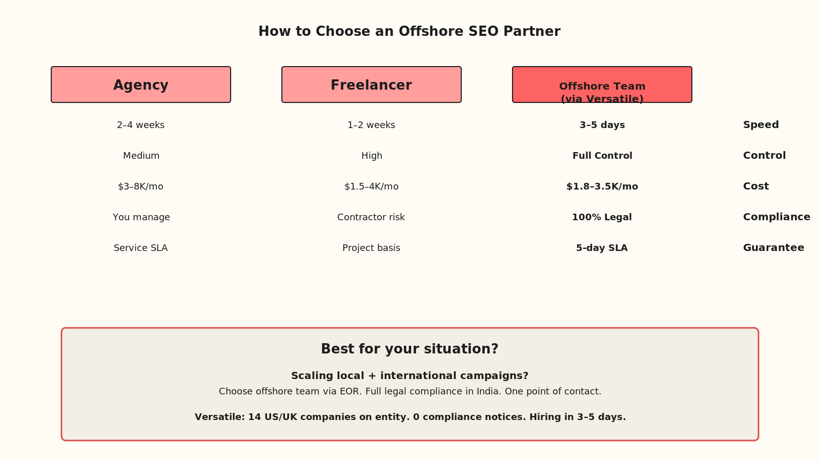 Comparison table showing agency, freelancer, and offshore team (via Versatile) across speed, control, cost, compliance, and guarantee dimensions