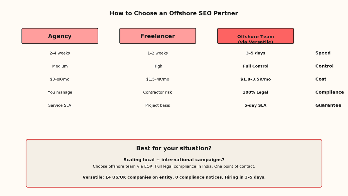 Comparison table showing agency, freelancer, and offshore team (via Versatile) across speed, control, cost, compliance, and guarantee dimensions