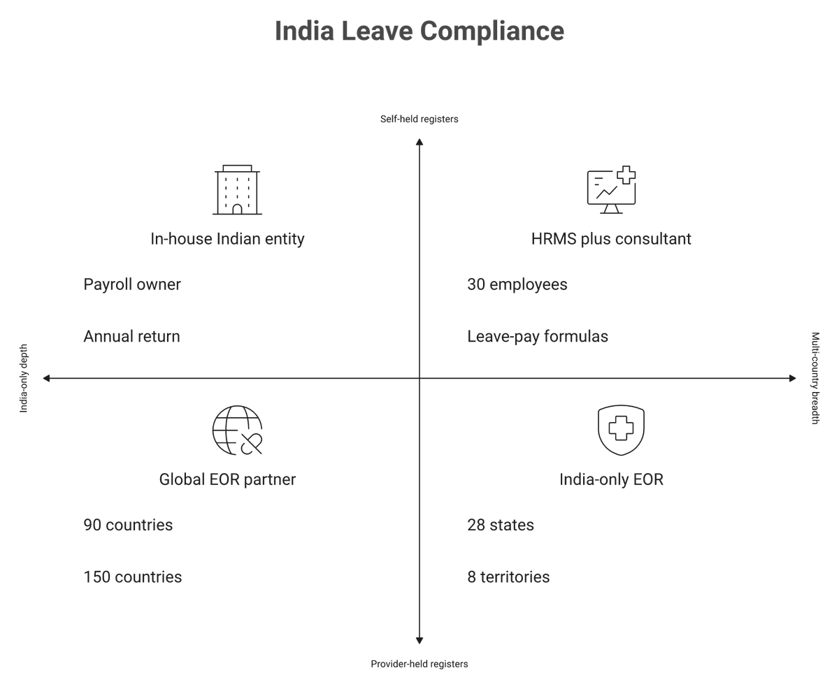Two by two matrix comparing in-house, HRMS, India-only EOR, and global EOR leave compliance ownership