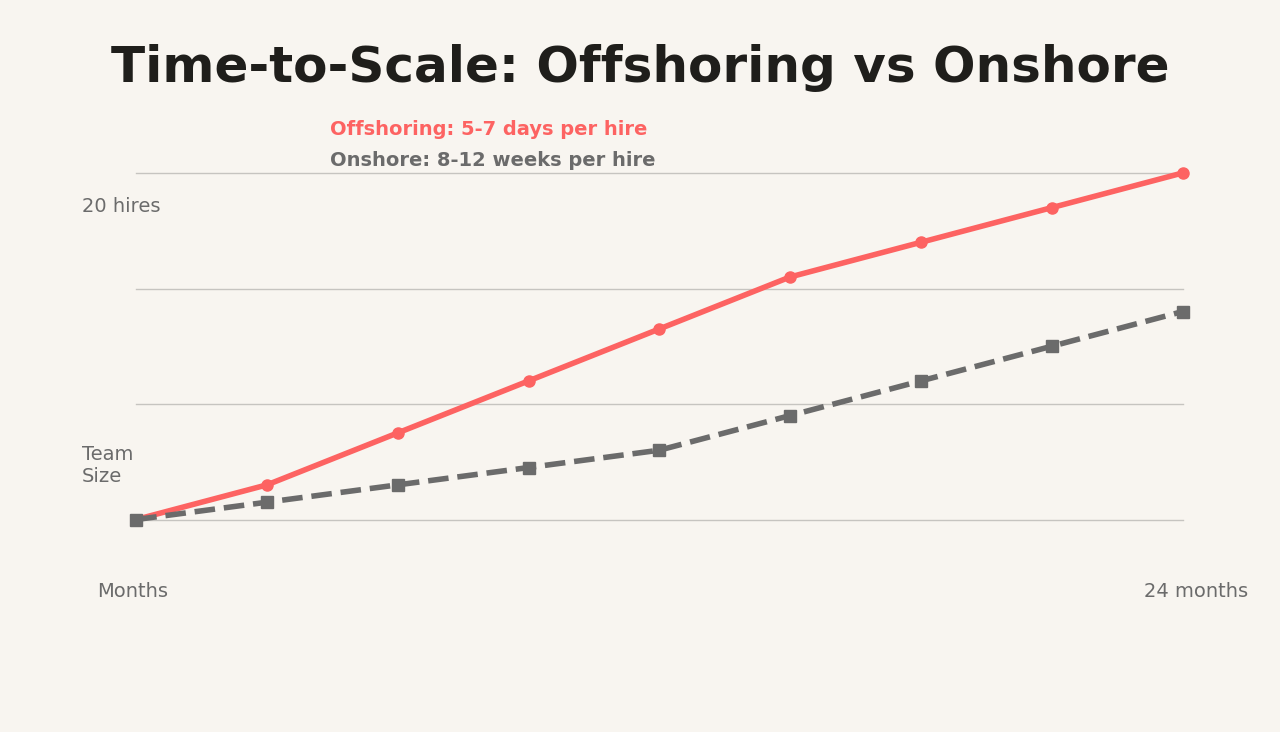 Time-to-scale curve comparing offshoring (steep 20-hire trajectory in 24 months) vs onshore (gradual 12-hire curve over same period)