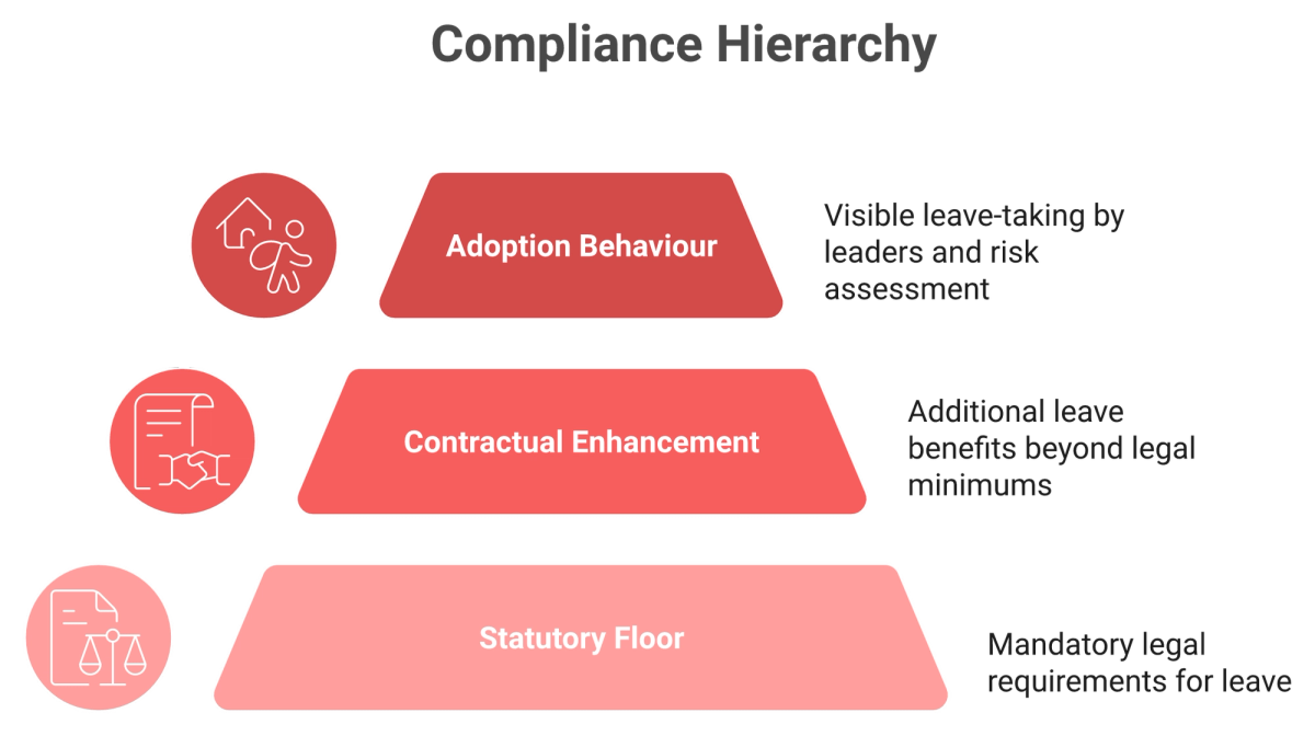 Three-tier stack showing statutory floor, contractual enhancement, and adoption behaviour in a Kerala leave policy
