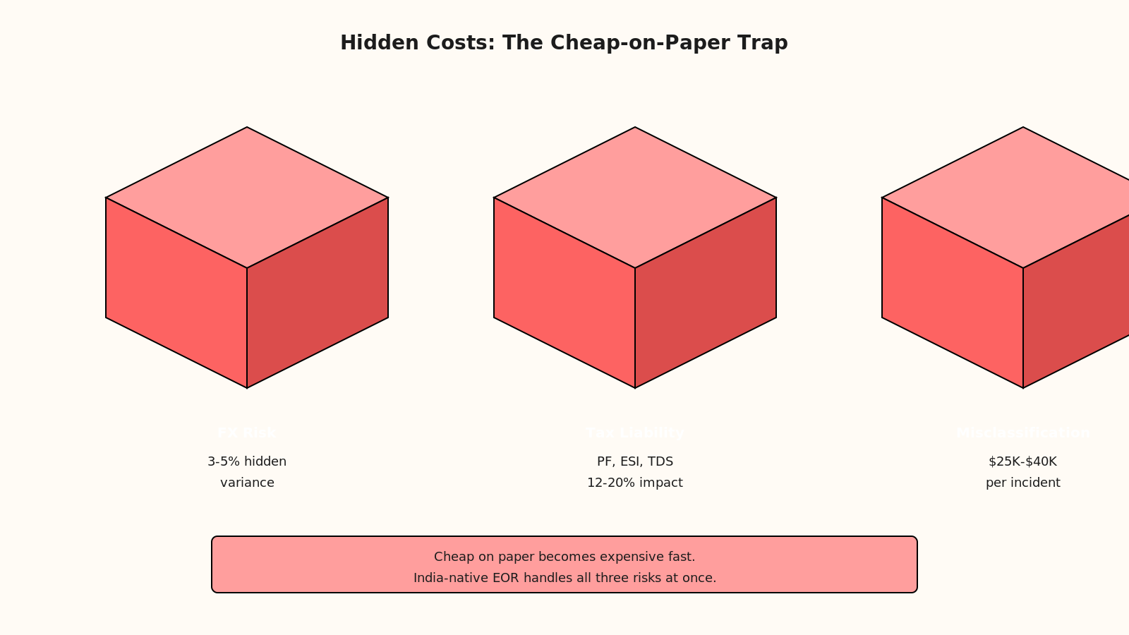 Isometric 3D boxes showing three hidden costs: FX Risk (3-5%), Tax Liability (12-20%), and Misclassification ($25K-$40K per incident), with a callout that India-native EOR handles all three at once.