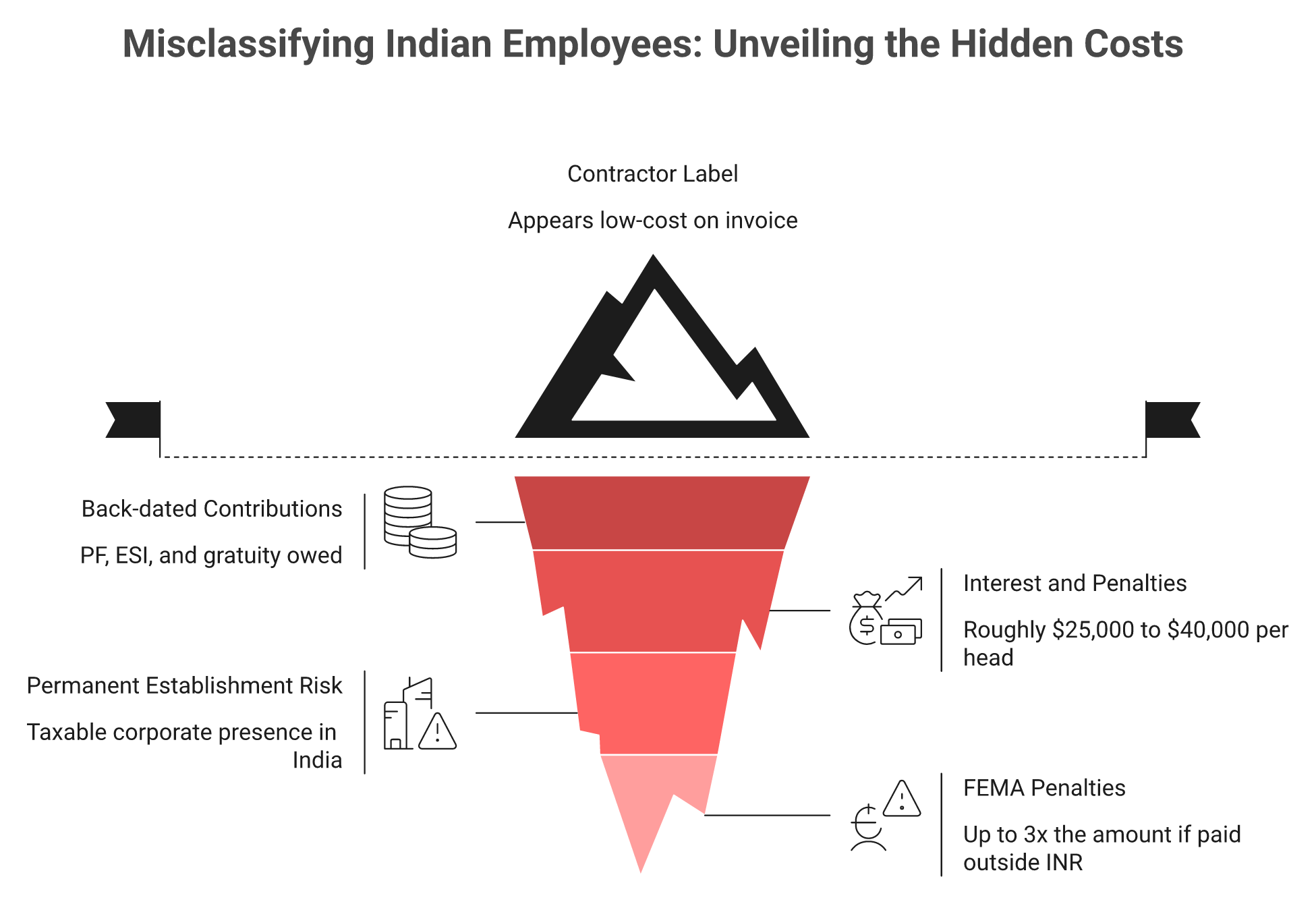 Iceberg showing hidden costs of misclassifying an Indian employee as a contractor including penalties and PE risk