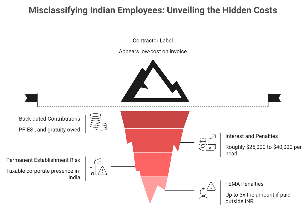 Iceberg showing hidden costs of misclassifying an Indian employee as a contractor including penalties and PE risk