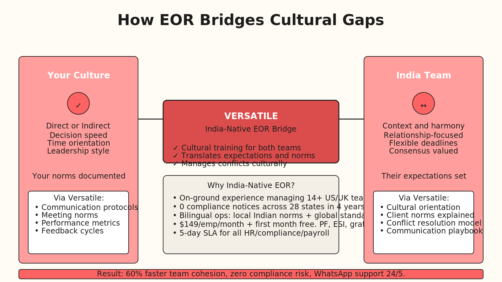 Four-column diagram showing how EOR bridges culture. Left: Your culture (direct or indirect, decision speed, time orientation). Center-top: Versatile bridge platform with cultural training, translation, conflict management. Center-bottom: Why India-native EOR (multiple US/UK teams, 0 notices, 4 years, PF/ESI/gratuity, $149/emp/month). Right: India team (context, harmony, flexible deadlines, consensus valued).