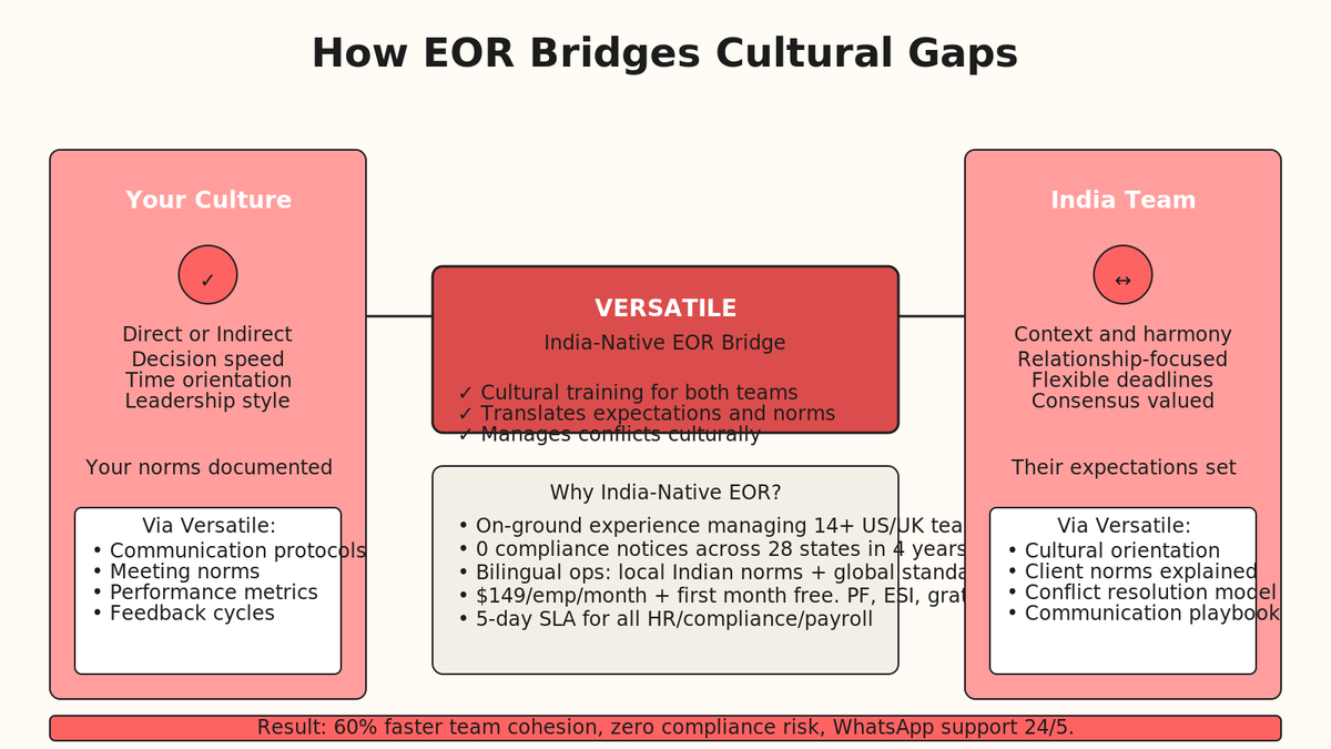 Four-column diagram showing how EOR bridges culture. Left: Your culture (direct or indirect, decision speed, time orientation). Center-top: Versatile bridge platform with cultural training, translation, conflict management. Center-bottom: Why India-native EOR (multiple US/UK teams, 0 notices, 4 years, PF/ESI/gratuity, $149/emp/month). Right: India team (context, harmony, flexible deadlines, consensus valued).
