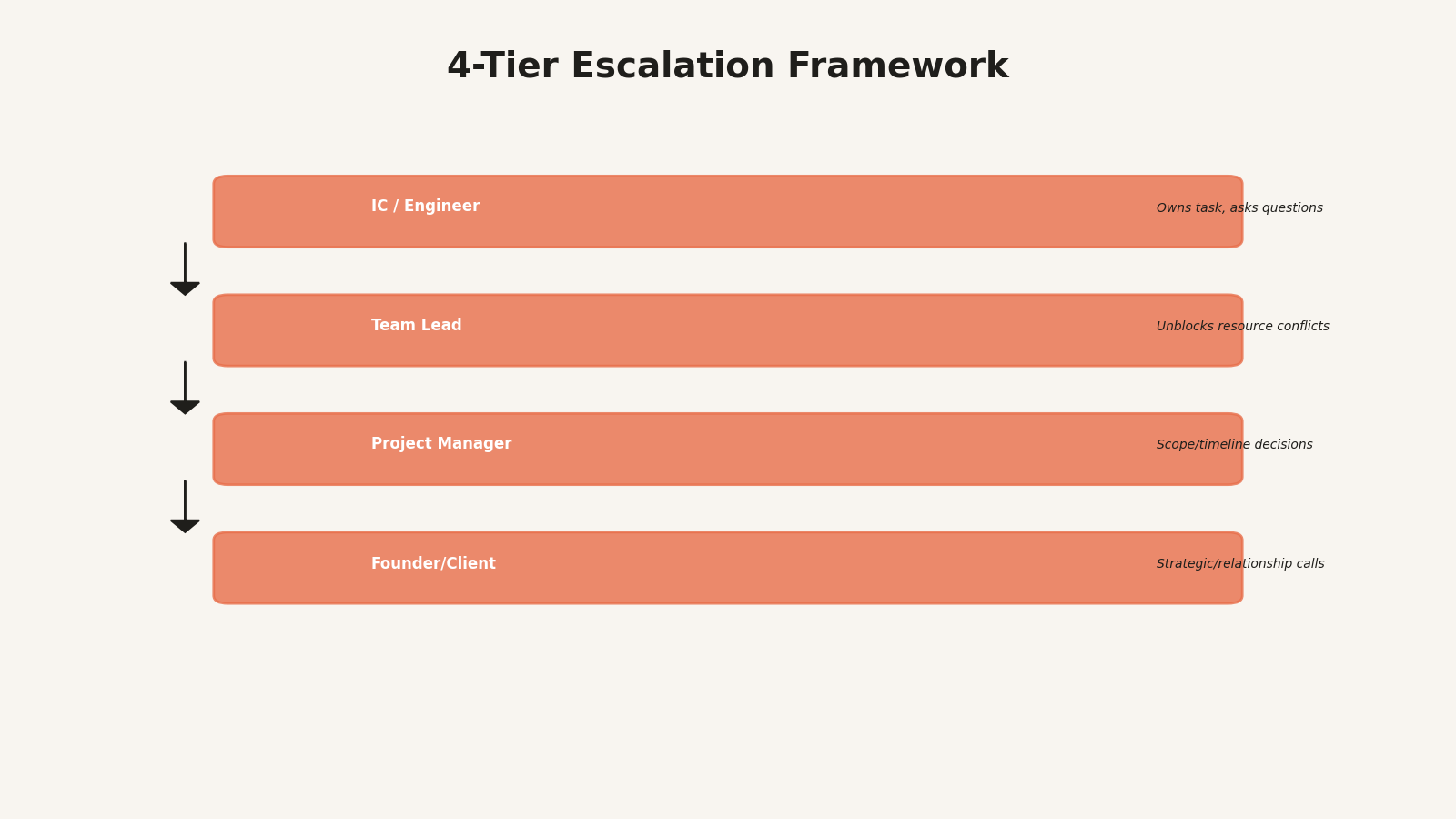 4-tier escalation framework from IC to founder with decision authority at each level