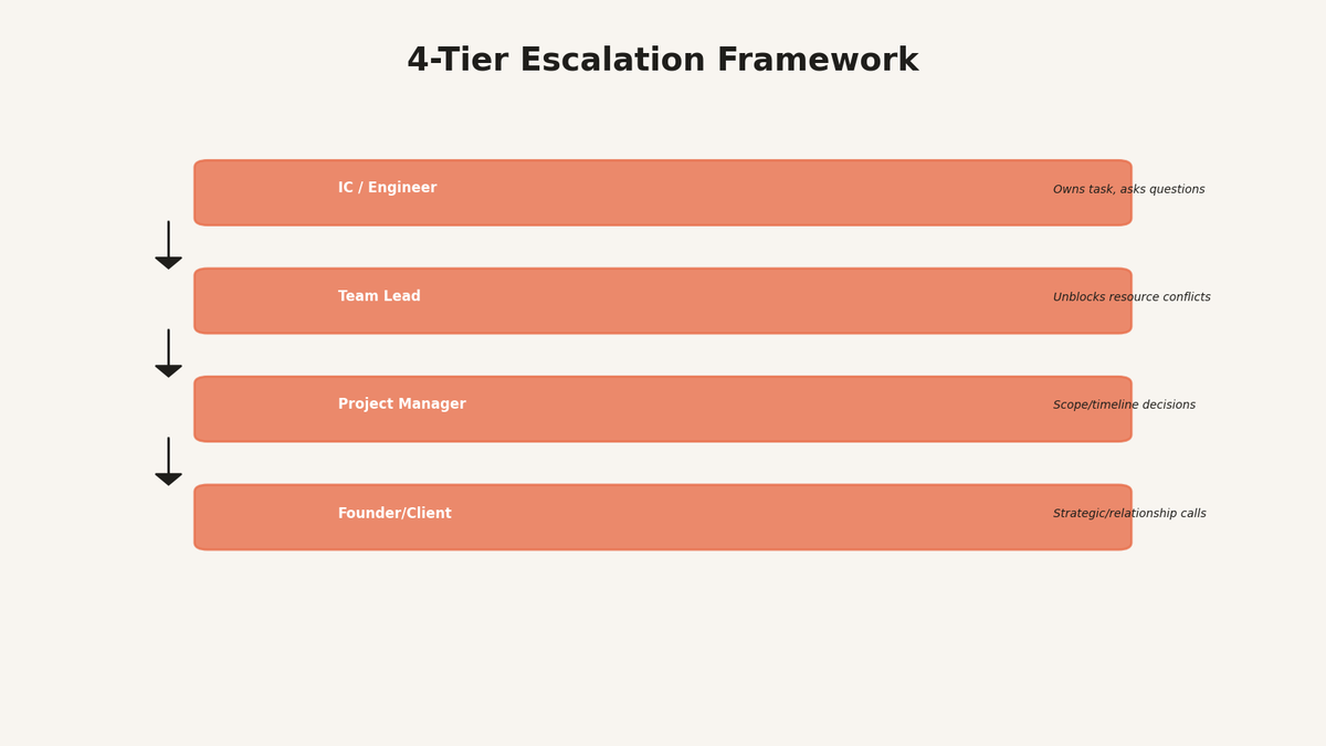 4-tier escalation framework from IC to founder with decision authority at each level