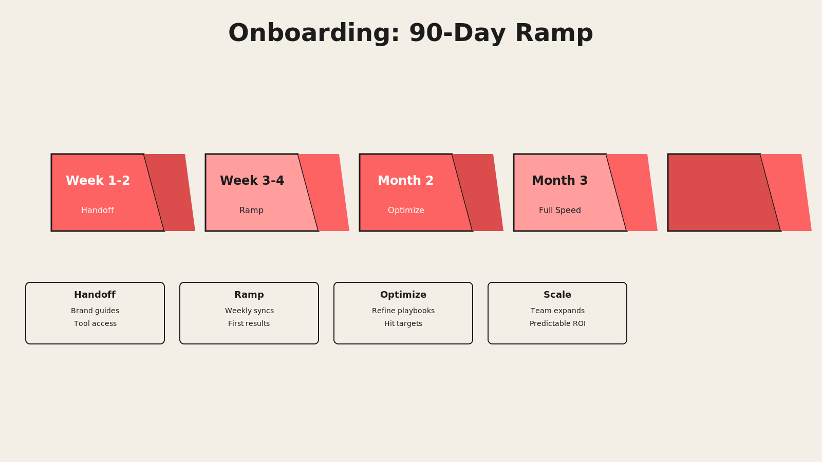Chevron timeline showing 90-day onboarding ramp: week 1-2 handoff, week 3-4 ramp, month 2 optimize, month 3 full speed with detail boxes below each phase
