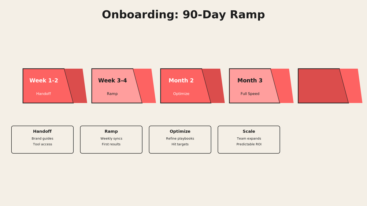Chevron timeline showing 90-day onboarding ramp: week 1-2 handoff, week 3-4 ramp, month 2 optimize, month 3 full speed with detail boxes below each phase