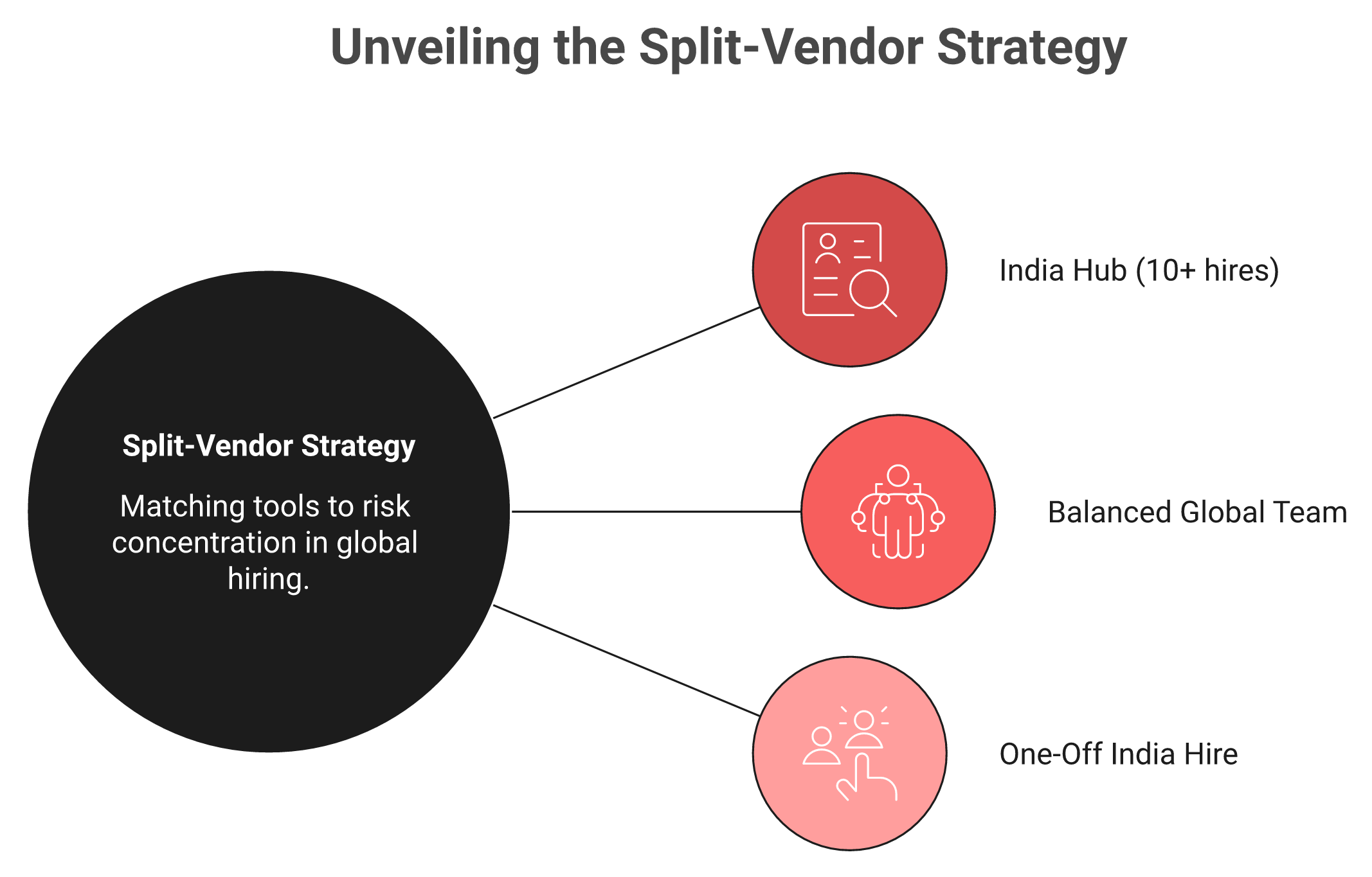 Hub-and-spoke diagram mapping India hub, balanced global, and one-off hires to the right EOR vendor.