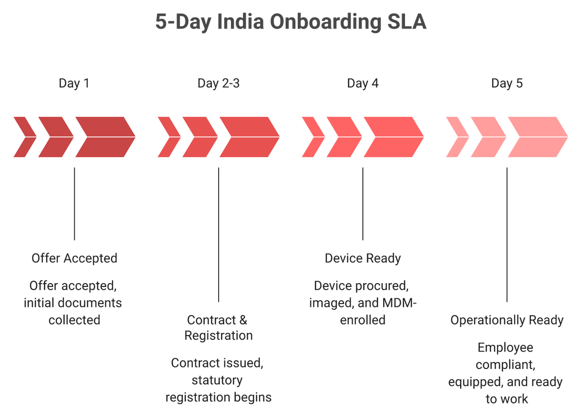 Five-day India EOR onboarding timeline from offer accepted to operationally ready employee.