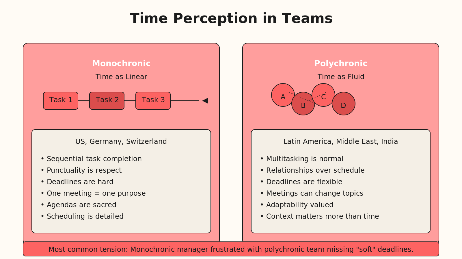 Timeline comparison. Monochronic (left): linear sequence of Tasks 1, 2, 3 with arrow showing progression. Traits: sequential completion, punctuality, hard deadlines. Polychronic (right): overlapping circles showing simultaneous tasks A, B, C, D. Traits: multitasking, relationships over schedule, flexible deadlines.