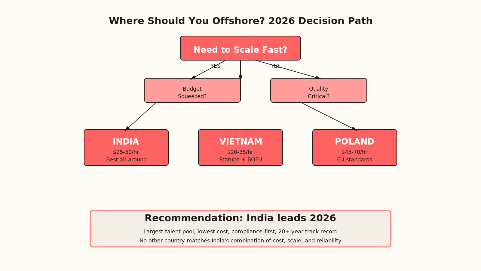 Decision tree diagram starting with 'Need to Scale Fast?' branching to 'Budget Squeezed?' and 'Quality Critical?' with outcomes showing India, Vietnam, and Poland recommendations plus text box emphasizing India leads 2026