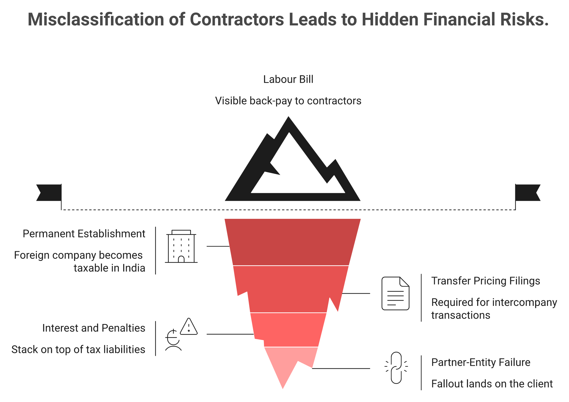 Iceberg showing visible labour back-pay above and hidden Permanent Establishment tax risk below