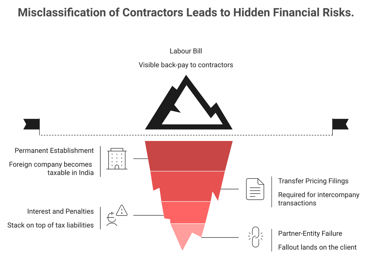 Iceberg showing visible labour back-pay above and hidden Permanent Establishment tax risk below