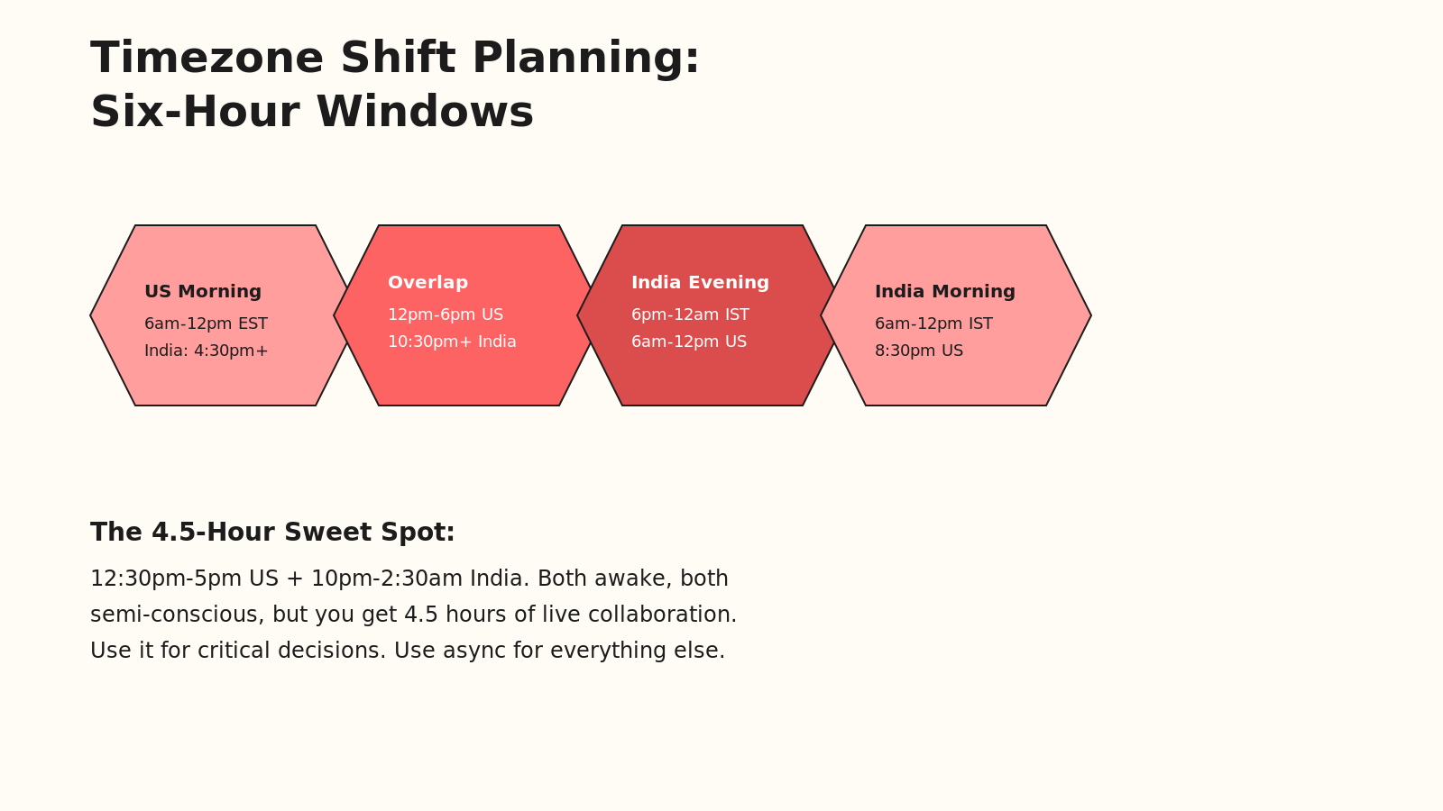Timezone shift planning showing six-hour windows: US Morning, Overlap, India Evening, and India Morning. Chevron timeline illustrating the 4.5-hour sweet spot.