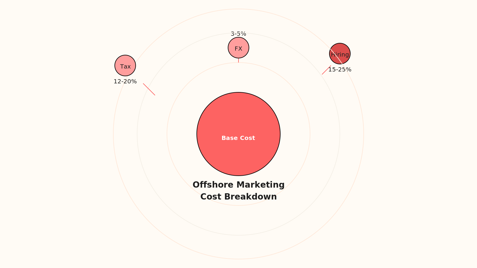 Radial hub diagram showing four cost rings: base cost at center, with outer rings for FX costs, hiring premiums, and compliance taxes.