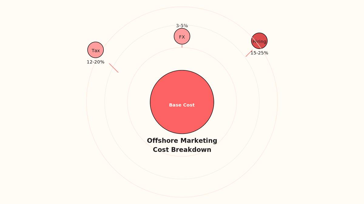 Radial hub diagram showing four cost rings: base cost at center, with outer rings for FX costs, hiring premiums, and compliance taxes.