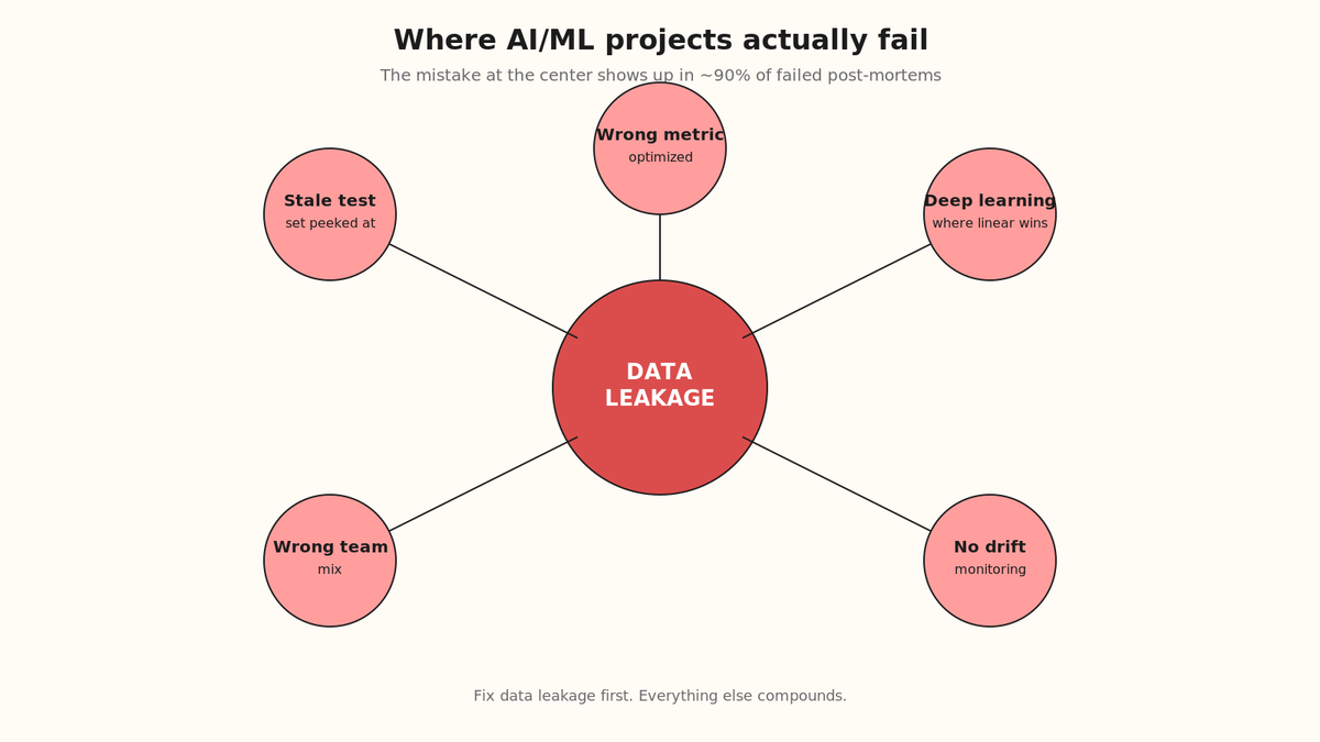 Radial hub diagram showing data leakage at the center with five surrounding AI/ML failure modes.