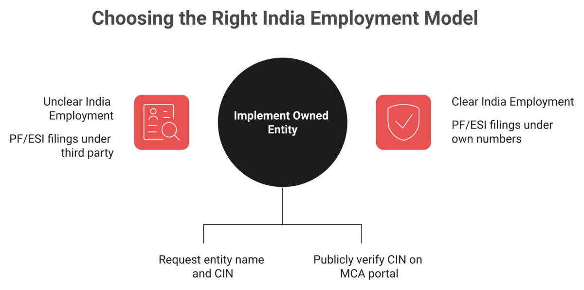 Comparison of rented partner entity versus owned Indian entity behind an India EOR employment contract