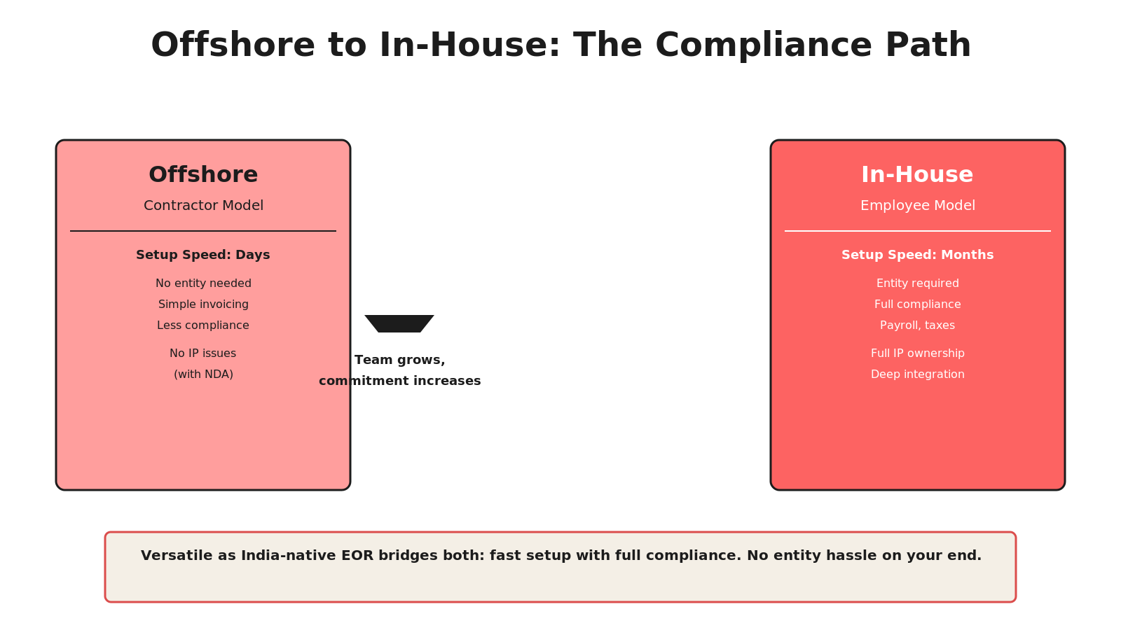 Two-box diagram contrasting offshore contractor model (setup days, no entity, simple invoicing) vs in-house employee model (setup months, entity required, full compliance) with arrow showing growth transition and EOR solution callout