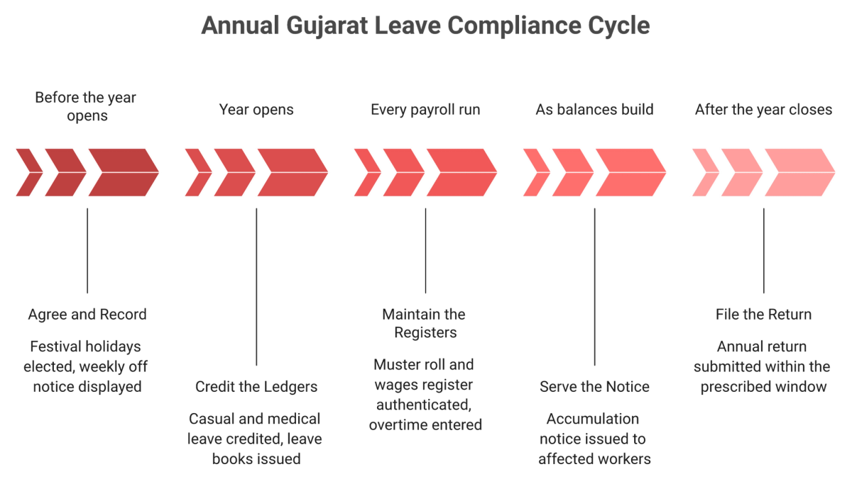 Five phase annual cycle for Gujarat leave credits, registers, notices, and the annual return