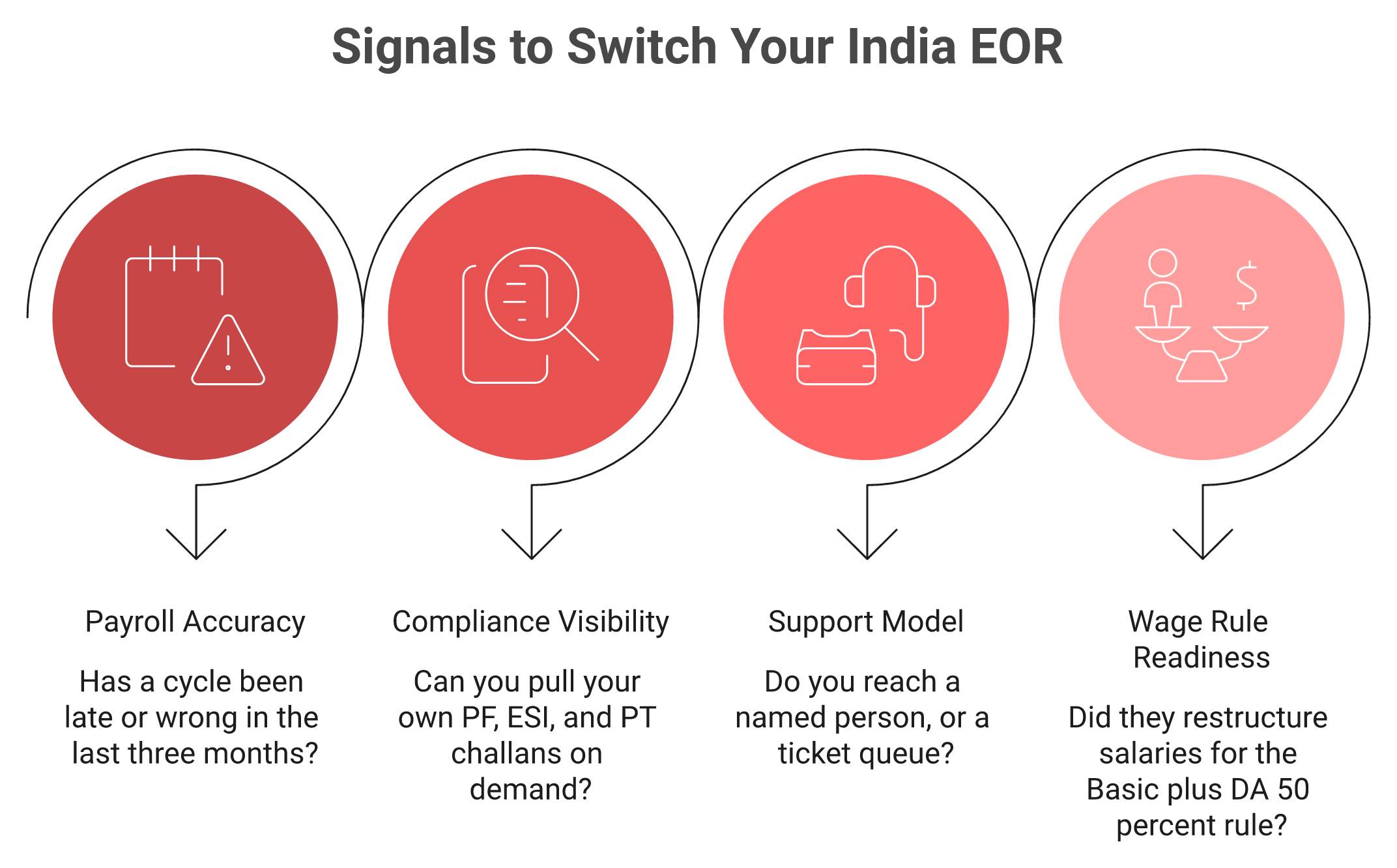 Four warning signals showing when to switch your India EOR provider