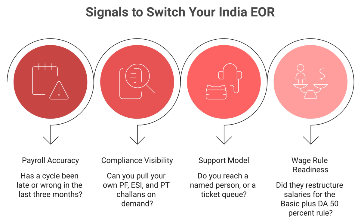Four warning signals showing when to switch your India EOR provider