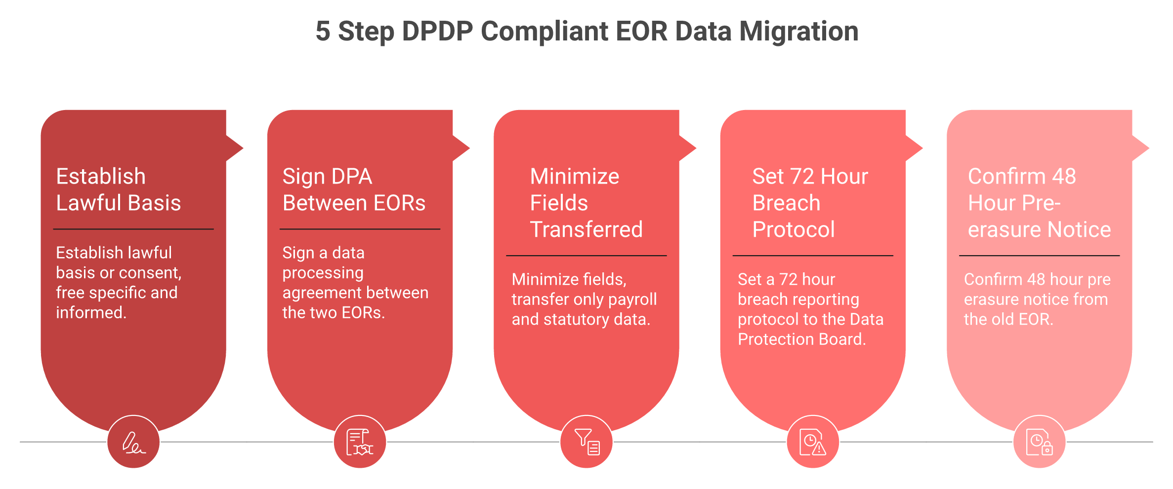 Five step DPDP compliant runbook for migrating employee data between India EORs