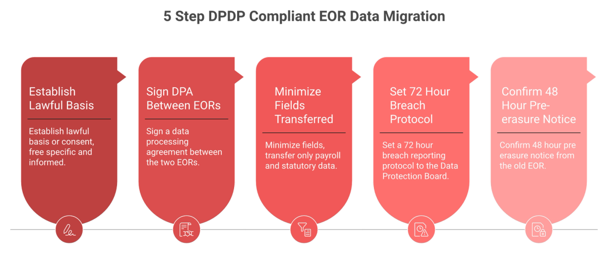 Five step DPDP compliant runbook for migrating employee data between India EORs