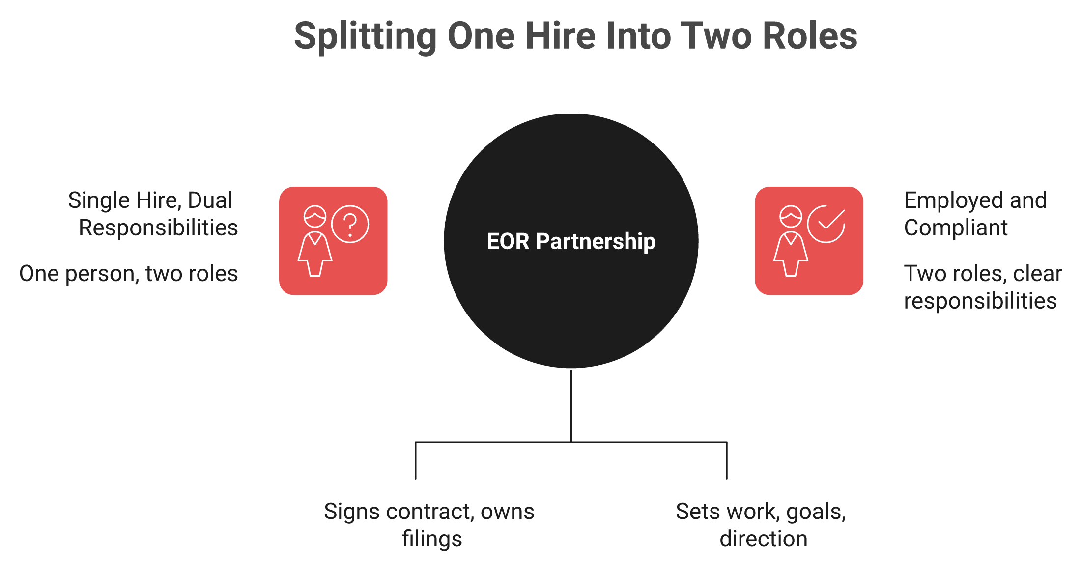 Diagram showing EOR as legal employer and client as day-to-day manager of an India hire