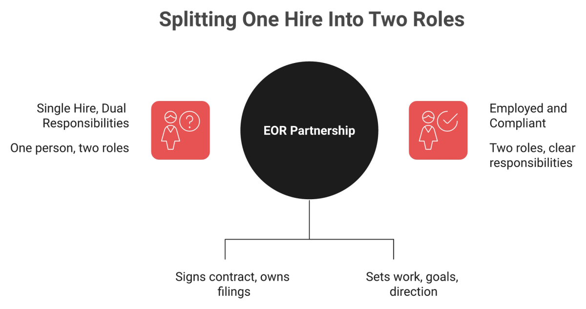 Diagram showing EOR as legal employer and client as day-to-day manager of an India hire