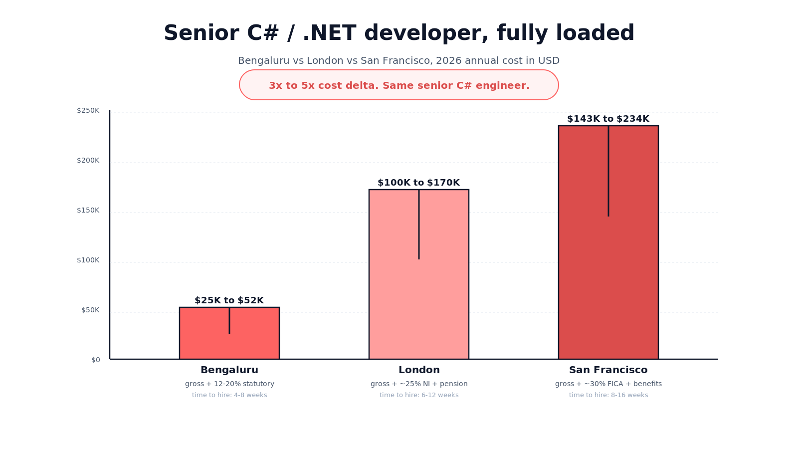 Bar chart comparing fully loaded annual cost of a senior C# developer across Bengaluru at 25K to 52K US dollars, London at 100K to 170K, and San Francisco at 143K to 234K, with time-to-hire windows for each geography