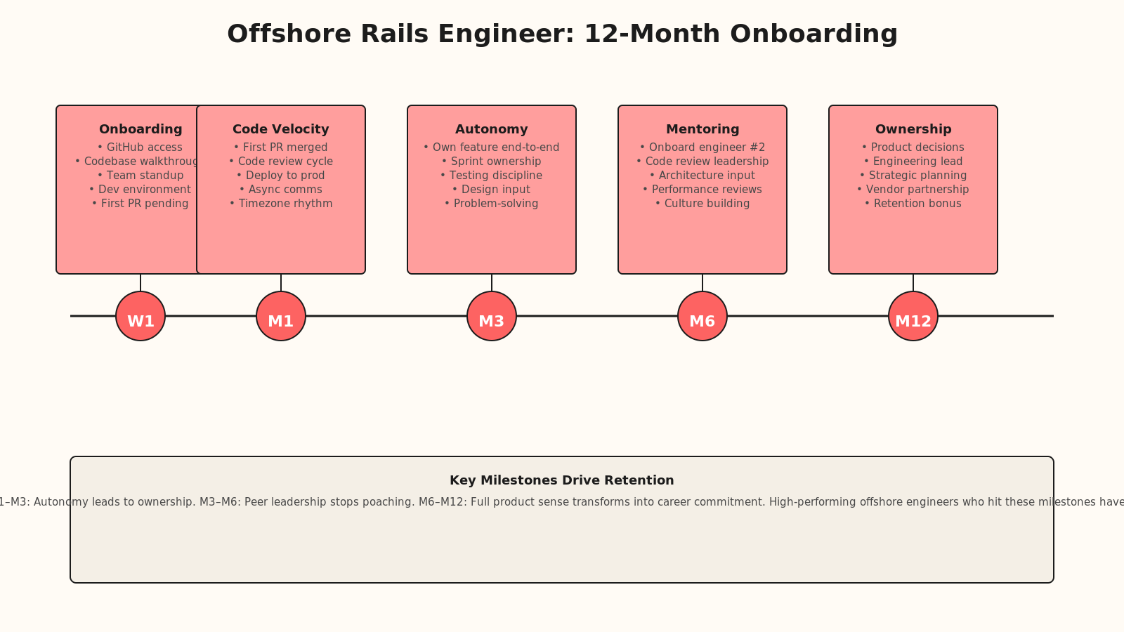 Timeline showing first 12 months of offshore Rails engineer onboarding with milestones