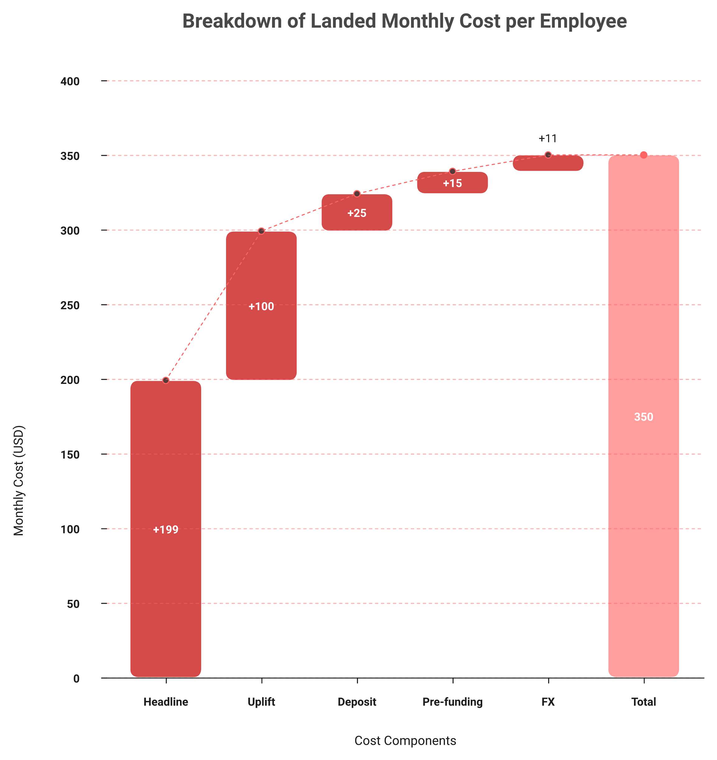 Waterfall chart stacking Skuad India EOR seat fee, deposit, pre-funding and FX spread into landed cost