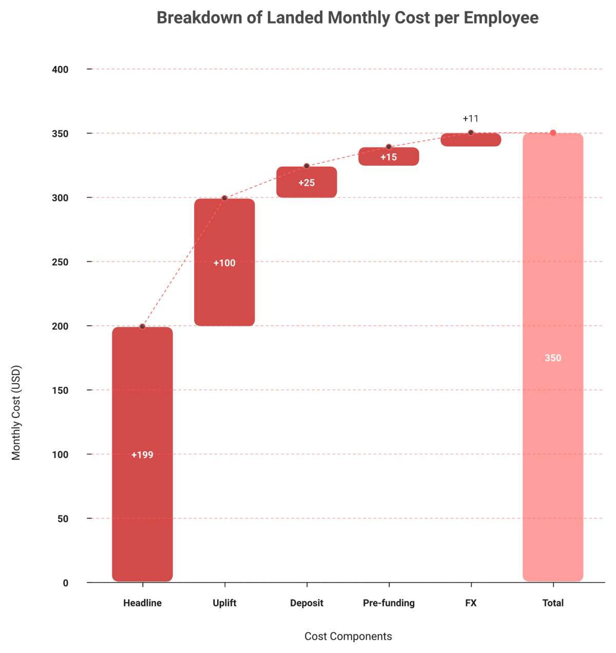 Waterfall chart stacking Skuad India EOR seat fee, deposit, pre-funding and FX spread into landed cost
