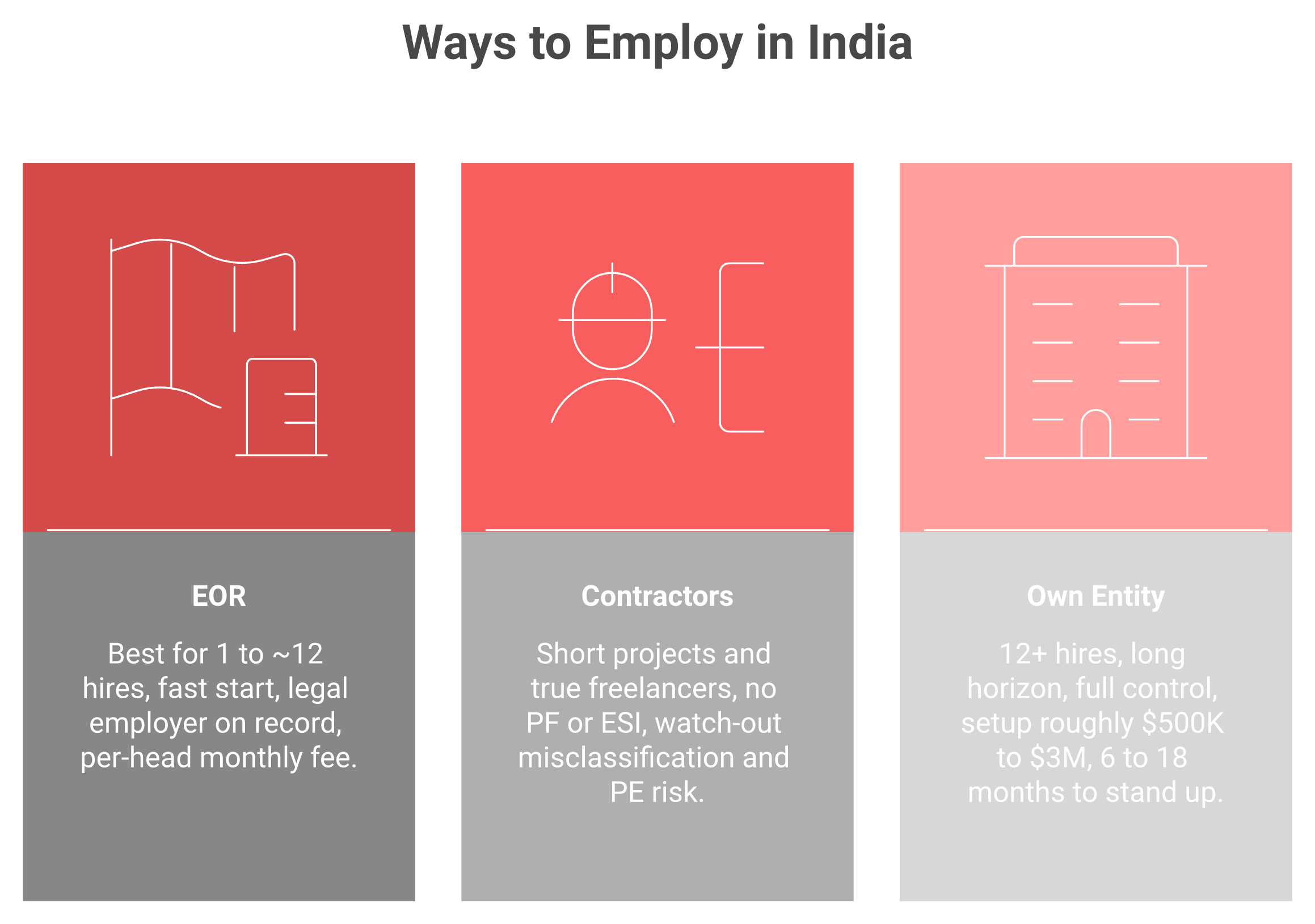 Comparison of EOR, contractors, and own entity for hiring in India with a 10 to 12 hire tipping point