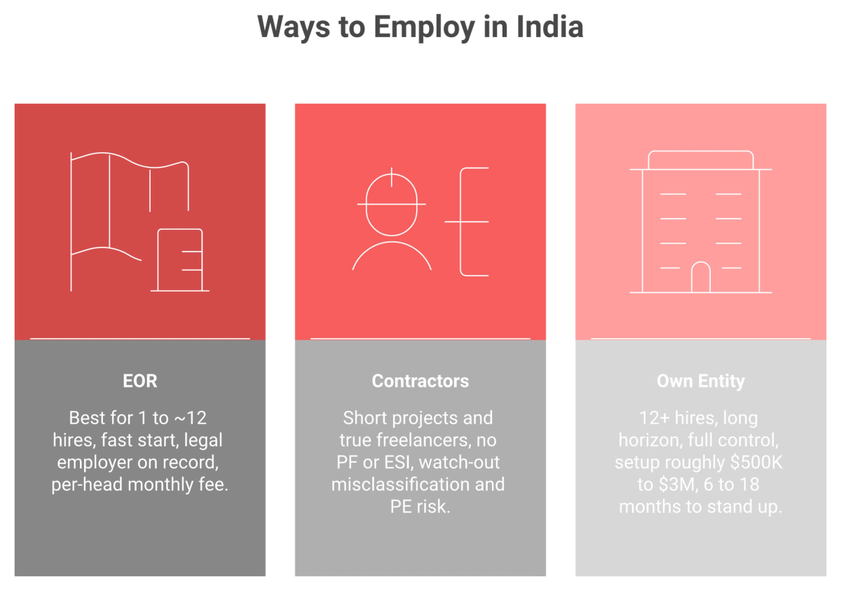Comparison of EOR, contractors, and own entity for hiring in India with a 10 to 12 hire tipping point