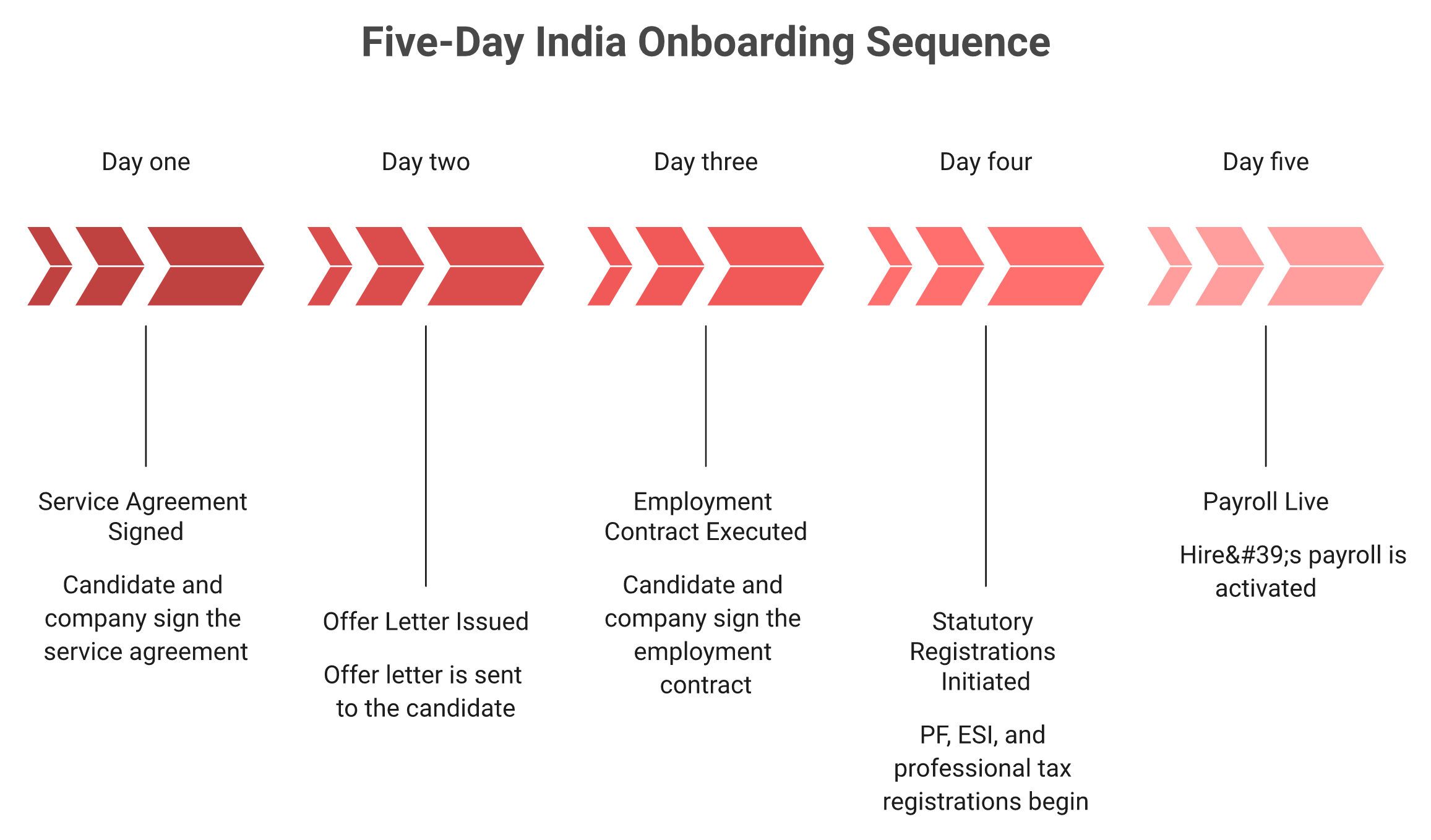 Five-day India EOR onboarding timeline from agreement signed to payroll live
