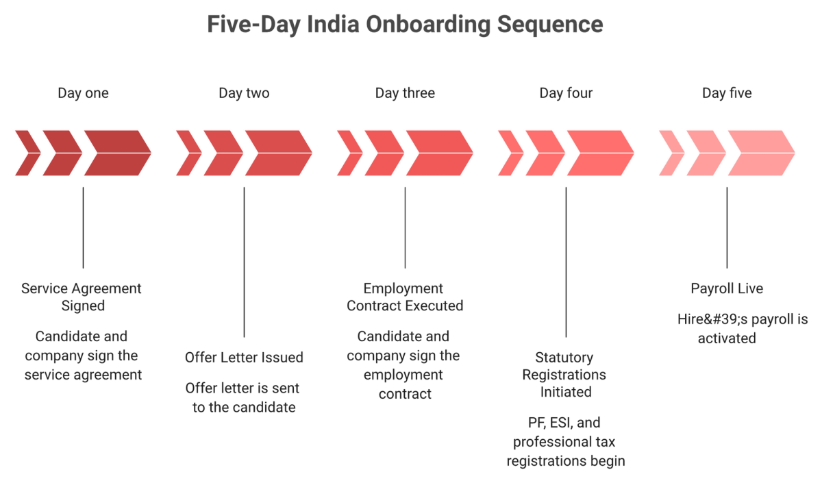 Five-day India EOR onboarding timeline from agreement signed to payroll live