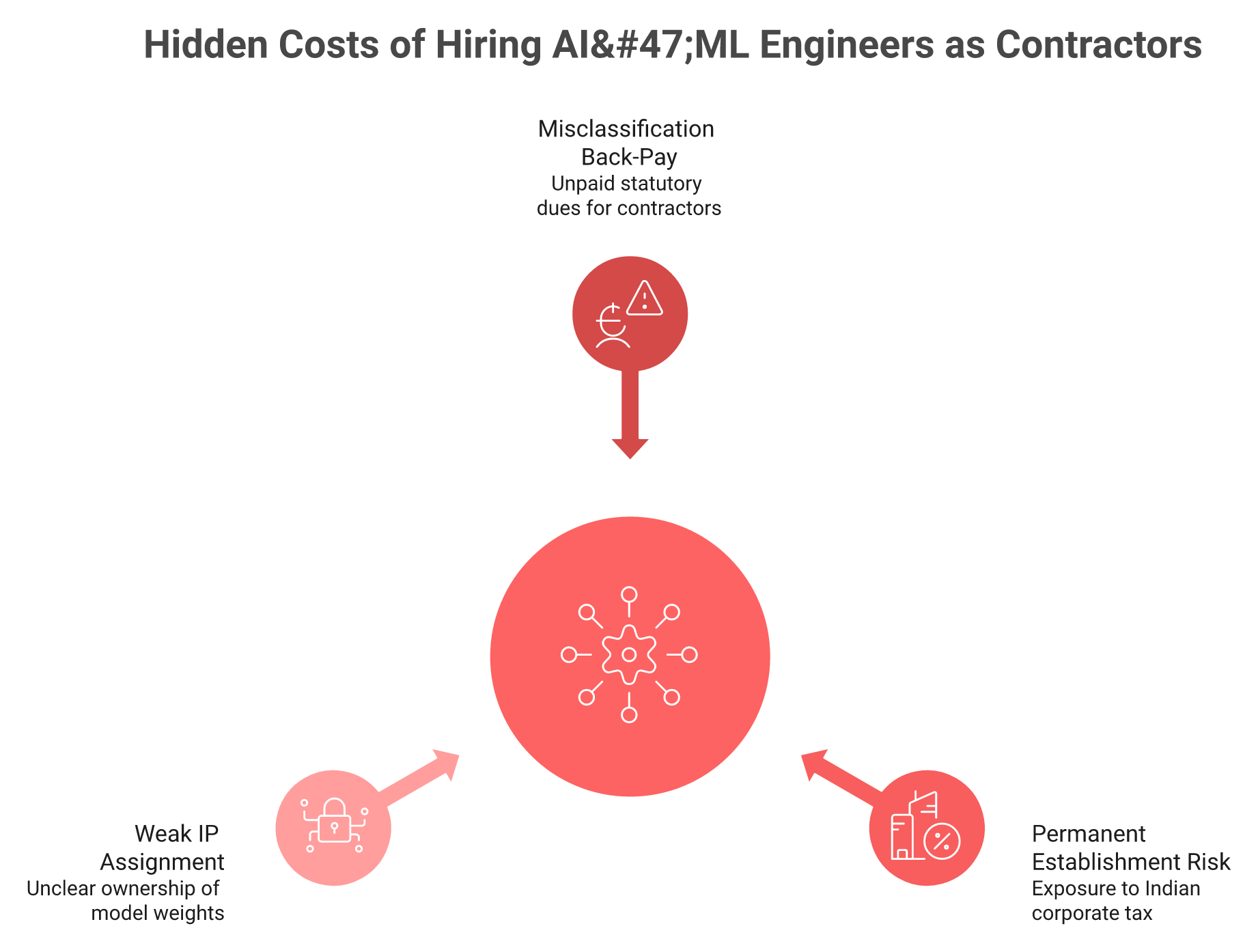 Three converging risks of contractor hiring in India misclassification PE tax and weak IP