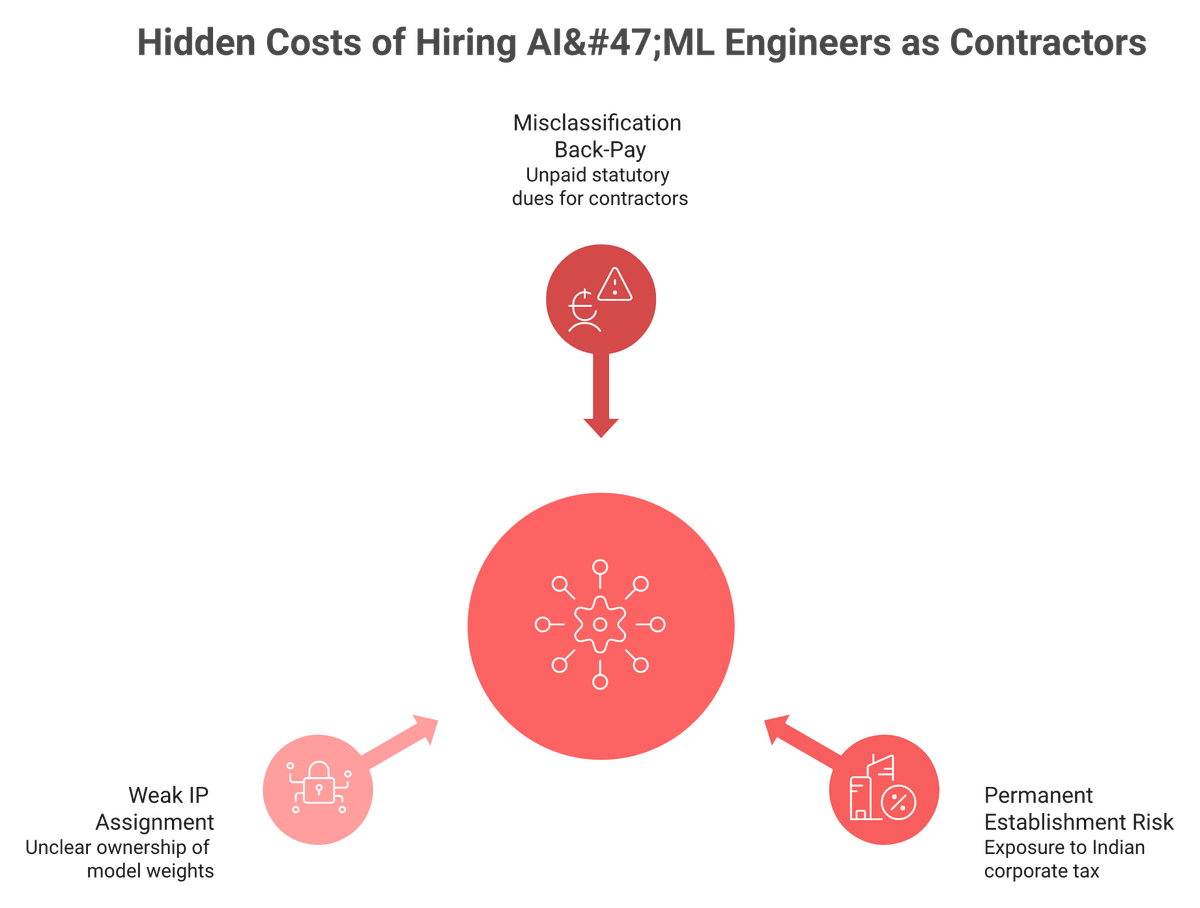Three converging risks of contractor hiring in India misclassification PE tax and weak IP
