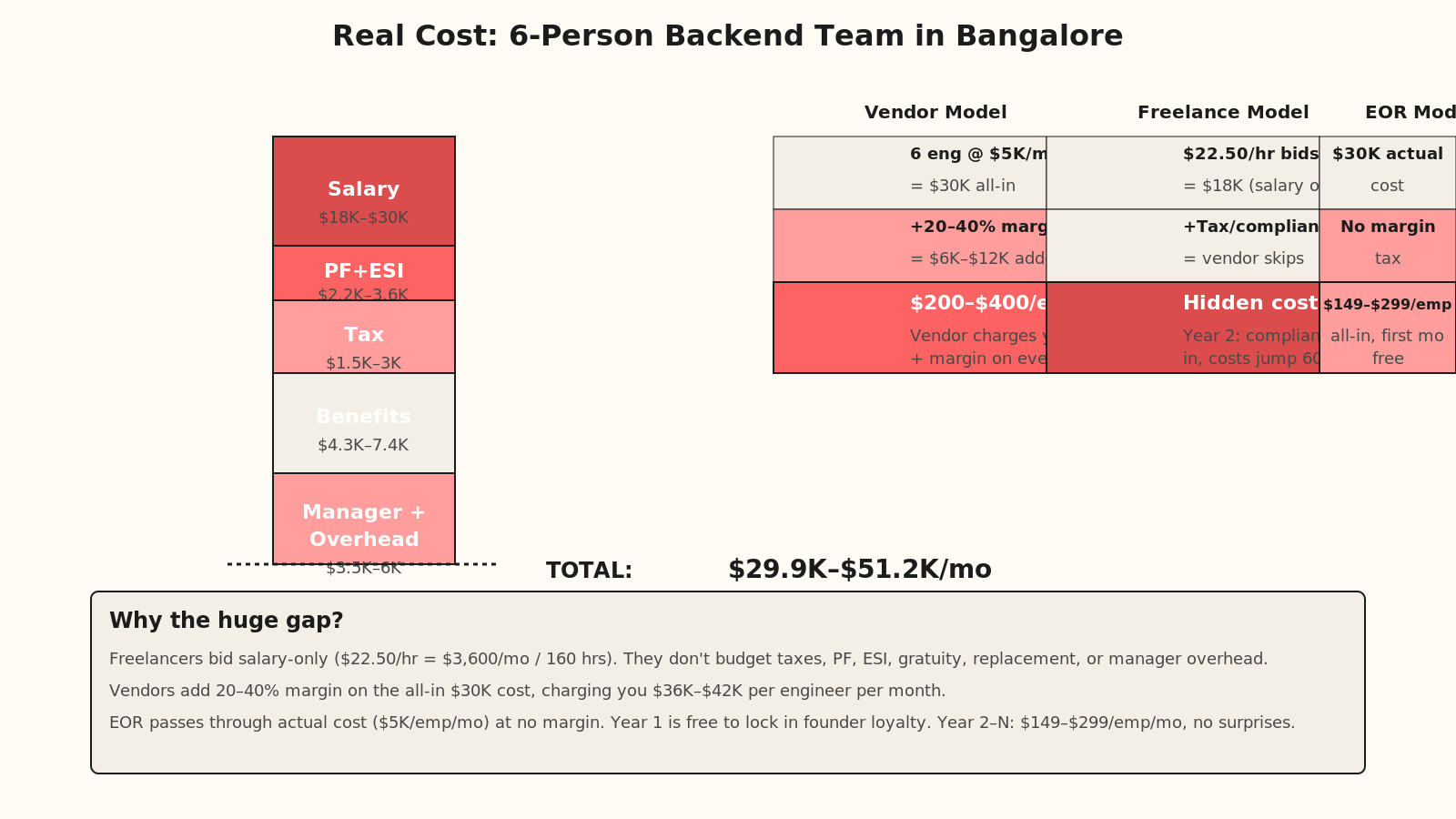 Stacked bar chart showing cost breakdown for six-person backend team: base salary $18K-30K, PF+ESI $2.2K-3.6K, taxes $1.5K-3K, benefits/gratuity/overhead $7.8K-13.4K equals $29.9K-51.2K total. Comparison table shows vendor markup 20-40%, freelance compliance gap, EOR pass-through.