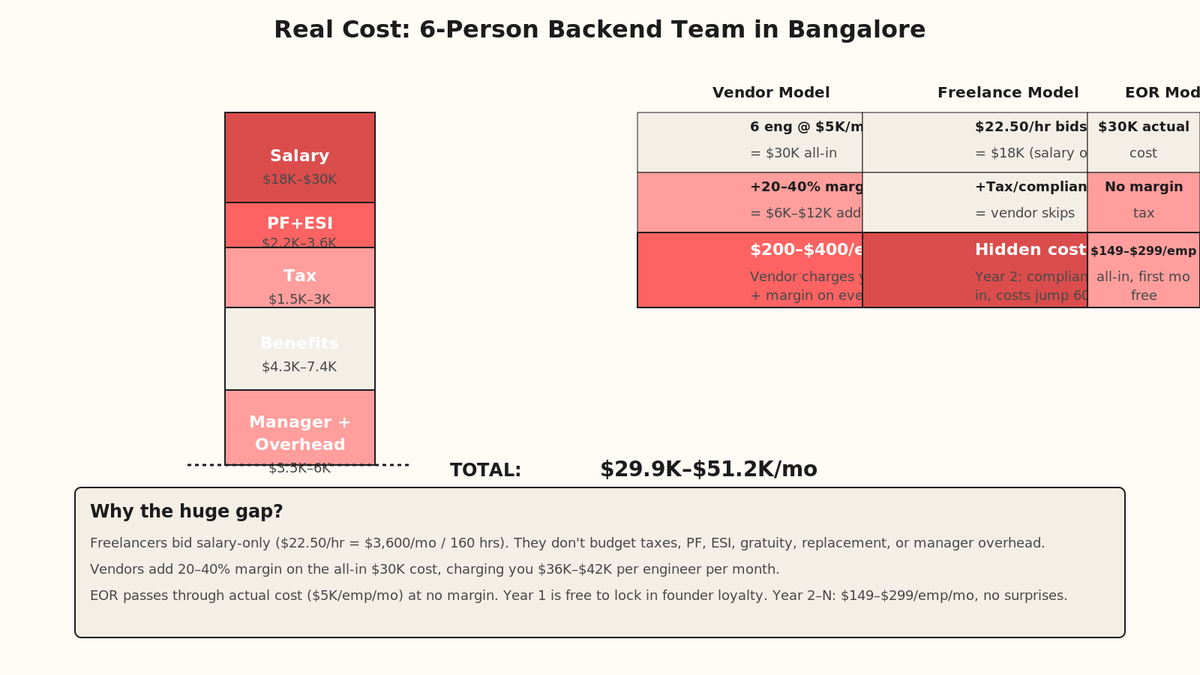 Stacked bar chart showing cost breakdown for six-person backend team: base salary $18K-30K, PF+ESI $2.2K-3.6K, taxes $1.5K-3K, benefits/gratuity/overhead $7.8K-13.4K equals $29.9K-51.2K total. Comparison table shows vendor markup 20-40%, freelance compliance gap, EOR pass-through.