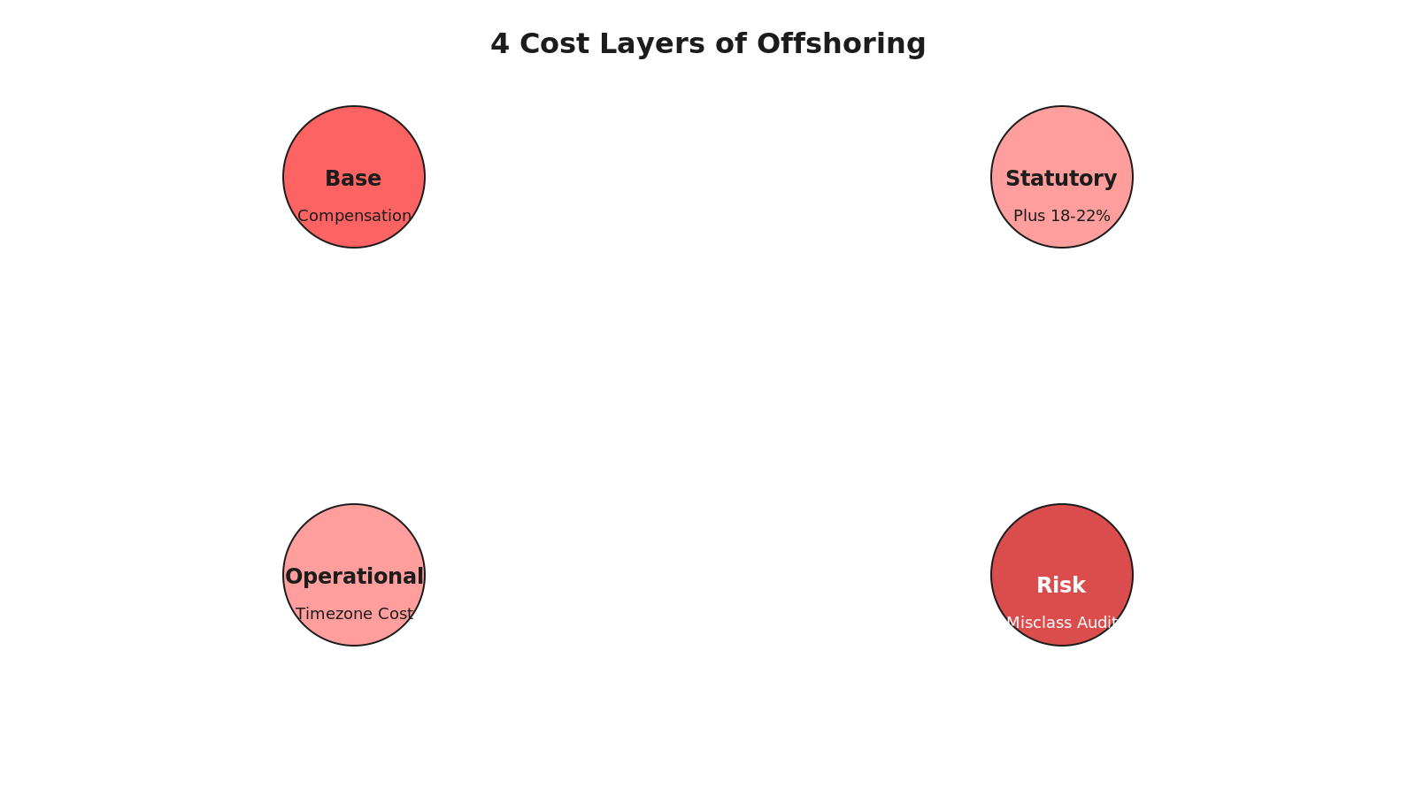 Isometric tiers diagram comparing white-label EOR, RPO, and ATS models with three distinct stacked boxes labeled Employed, Recruited, and Software in coral, peach, and cream