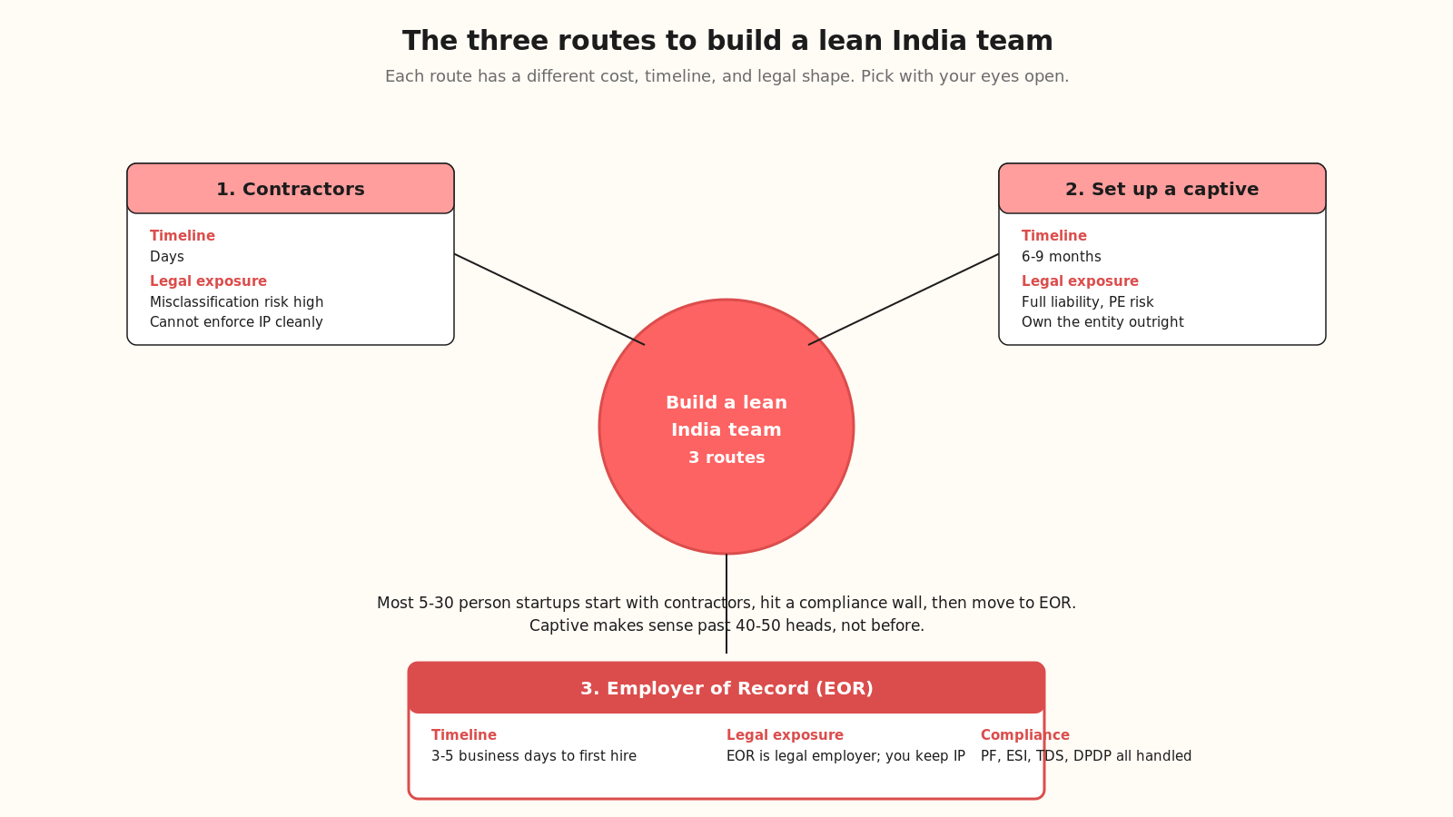 The three routes for a startup outsourcing talent to India in 2026, mapped to team size and setup cost