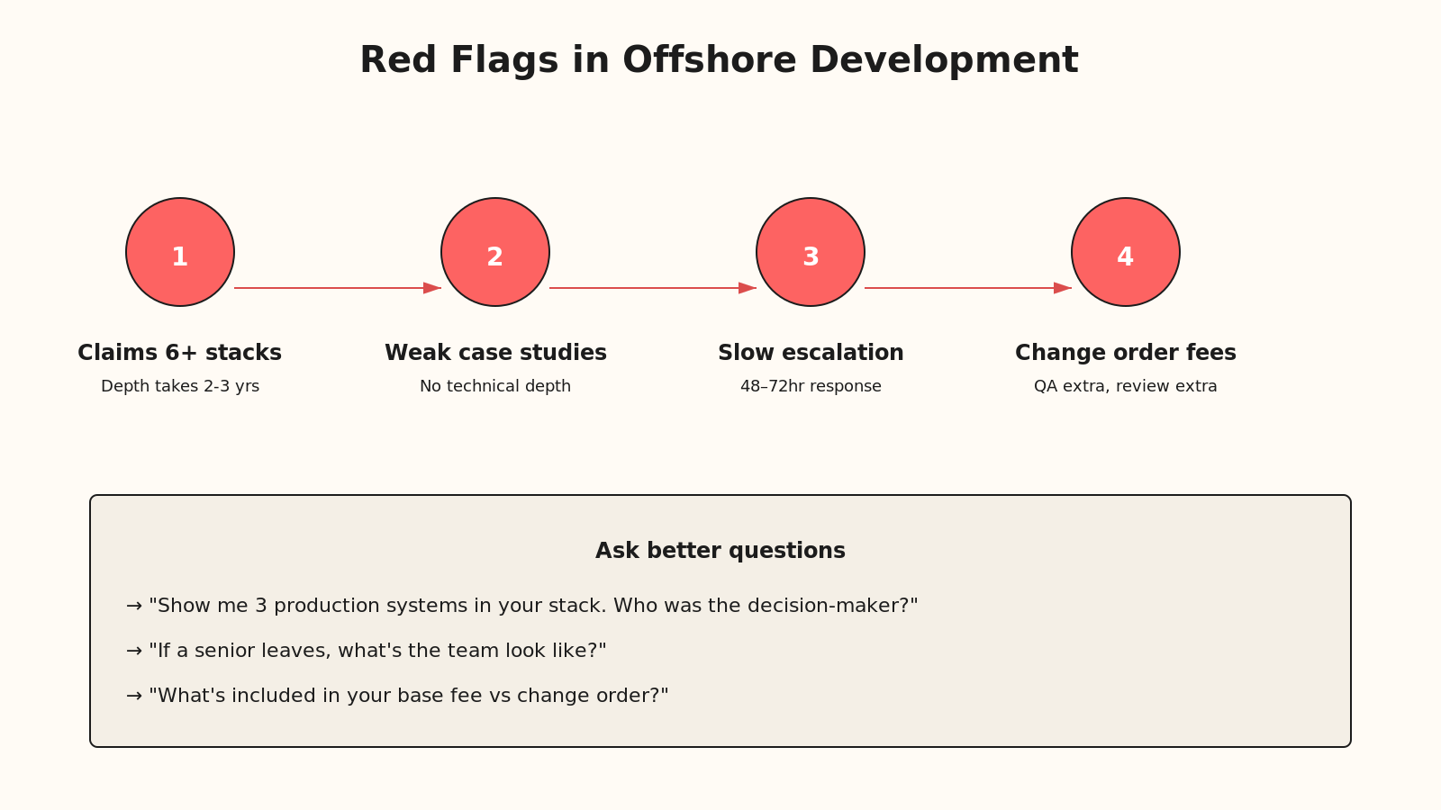Flowchart showing red flags in order: overspecialization, weak case studies, slow communication, hidden costs