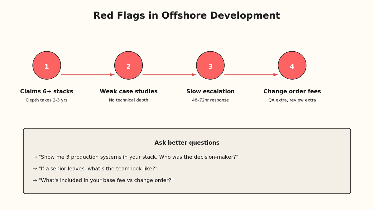 Flowchart showing red flags in order: overspecialization, weak case studies, slow communication, hidden costs